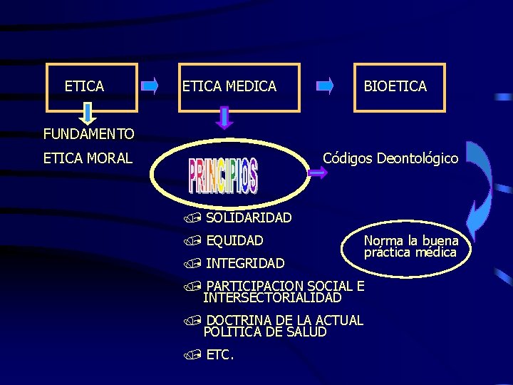 ETICA MEDICA BIOETICA FUNDAMENTO ETICA MORAL Códigos Deontológico SOLIDARIDAD EQUIDAD INTEGRIDAD Norma la buena