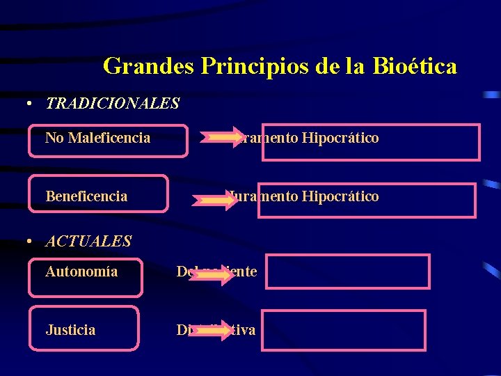 Grandes Principios de la Bioética • TRADICIONALES No Maleficencia Juramento Hipocrático Beneficencia Juramento Hipocrático