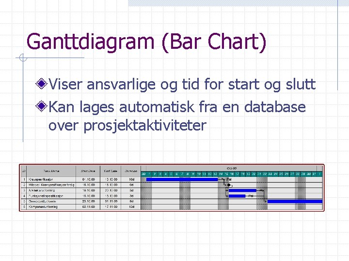 Ganttdiagram (Bar Chart) Viser ansvarlige og tid for start og slutt Kan lages automatisk