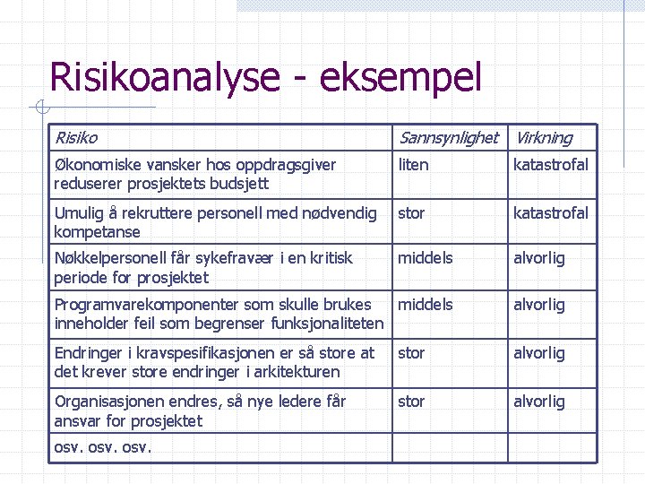 Risikoanalyse - eksempel Risiko Sannsynlighet Virkning Økonomiske vansker hos oppdragsgiver reduserer prosjektets budsjett liten