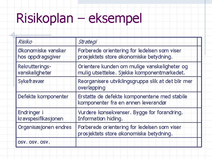 Risikoplan – eksempel Risiko Strategi Økonomiske vansker hos oppdragsgiver Forberede orientering for ledelsen som