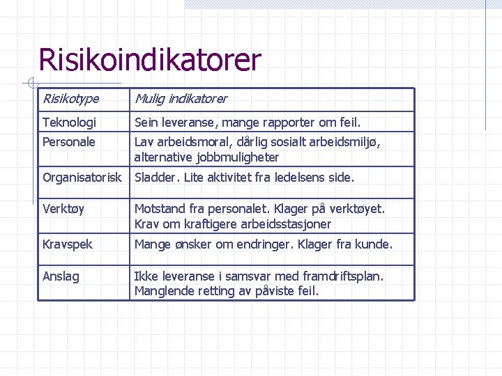 Risikoindikatorer Risikotype Mulig indikatorer Teknologi Sein leveranse, mange rapporter om feil. Personale Lav arbeidsmoral,