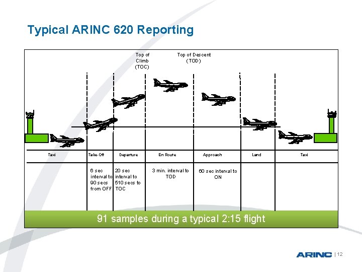 Typical ARINC 620 Reporting Top of Climb (TOC) Taxi Take-Off 6 sec interval to