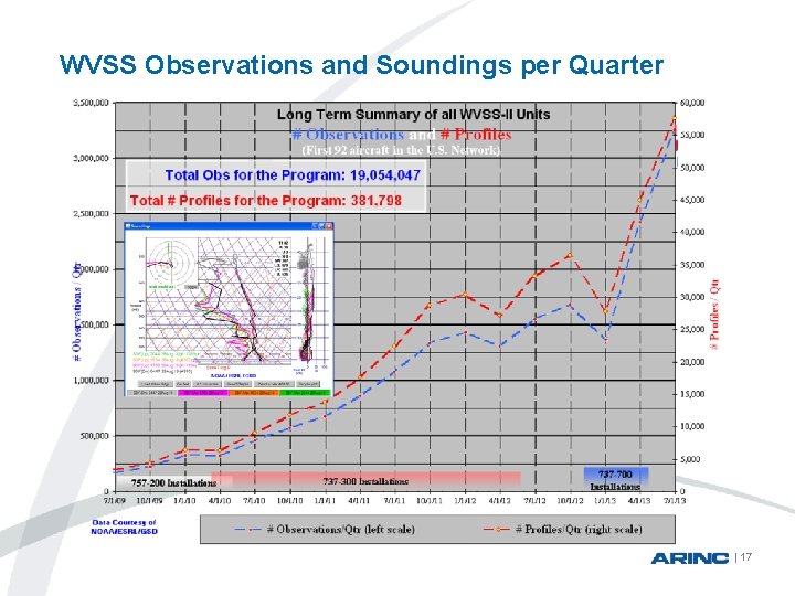 WVSS Observations and Soundings per Quarter | 17 