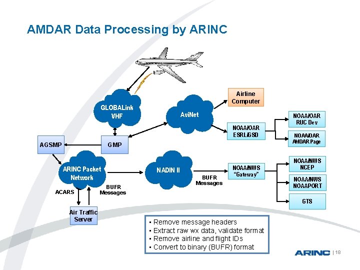 AMDAR Data Processing by ARINC Airline Computer GLOBALink VHF Avi. Net NOAA/OAR ESRL/GSD GMP