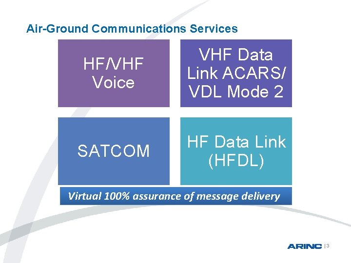 Air-Ground Communications Services HF/VHF Voice VHF Data Link ACARS/ VDL Mode 2 SATCOM HF