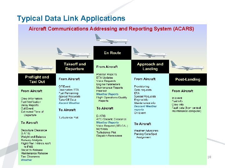 Typical Data Link Applications Aircraft Communications Addressing and Reporting System (ACARS) |8 