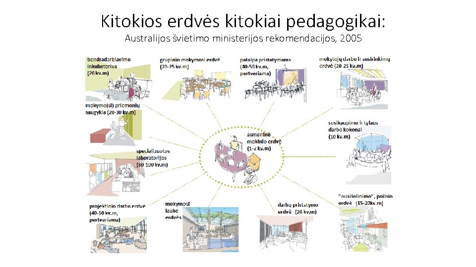 Kitokios erdvės kitokiai pedagogikai: Australijos švietimo ministerijos rekomendacijos, 2005 