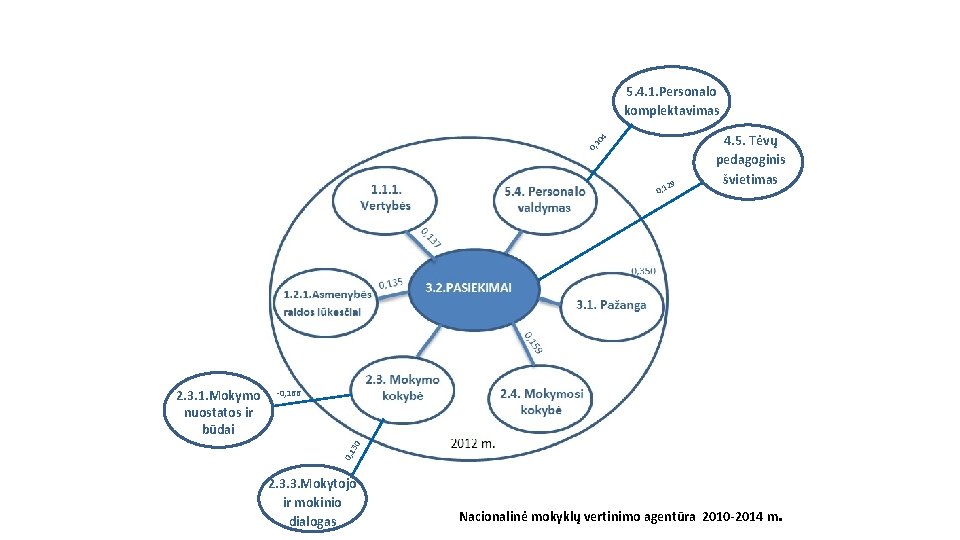 0, 10 4 5. 4. 1. Personalo komplektavimas 29 0, 1 30 -0, 166