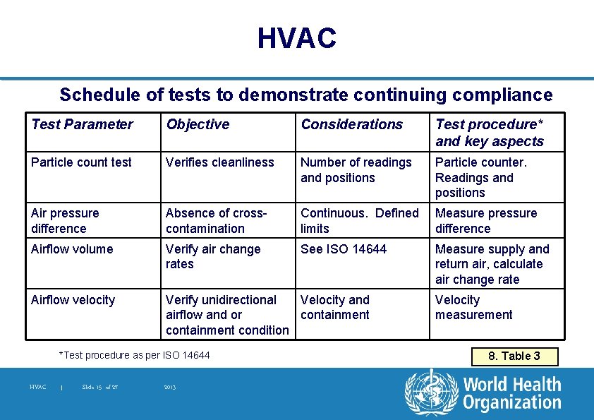 HVAC Schedule of tests to demonstrate continuing compliance Test Parameter Objective Considerations Test procedure*