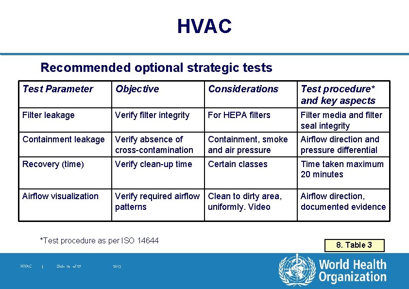 HVAC Recommended optional strategic tests Test Parameter Objective Considerations Test procedure* and key aspects