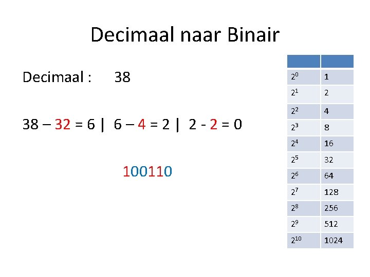 Decimaal naar Binair Decimaal : 38 38 – 32 = 6 | 6 –