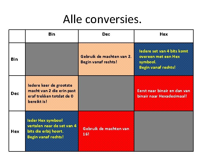 Alle conversies. Bin Dec Hex Gebruik de machten van 2. Begin vanaf rechts! Iedere