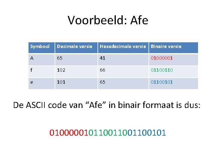 Voorbeeld: Afe Symbool Decimale versie Hexadecimale versie Binaire versie A 65 41 01000001 f