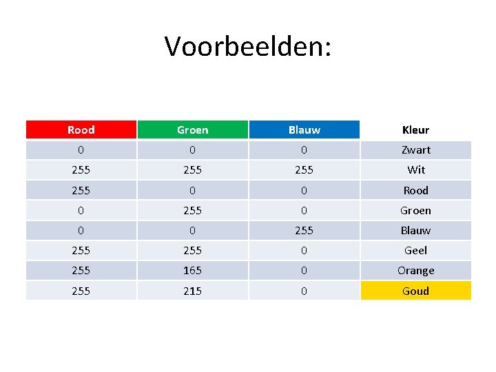 Voorbeelden: Rood Groen Blauw Kleur 0 0 0 Zwart 255 255 Wit 255 0