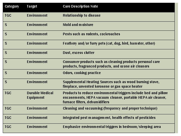 Category Target Care Description Note TGC Environment Relationship to disease S Environment Mold and