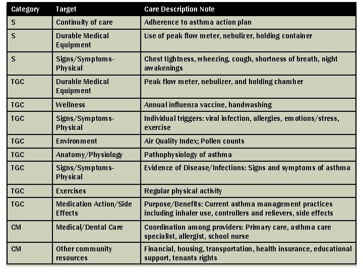 Category Target Care Description Note S Continuity of care Adherence to asthma action plan