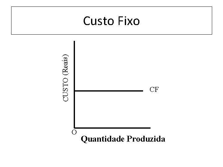 CUSTO (Reais) Custo Fixo CF O Quantidade Produzida 