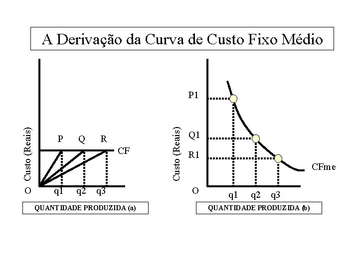 A Derivação da Curva de Custo Fixo Médio O P Q R CF q