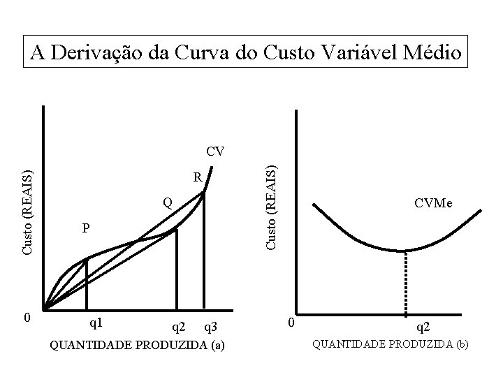 A Derivação da Curva do Custo Variável Médio 0 Custo (REAIS) CV R Q