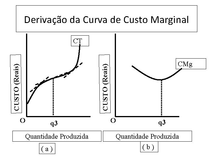 Derivação da Curva de Custo Marginal CMg CUSTO (Reais) CT O q 3 Quantidade