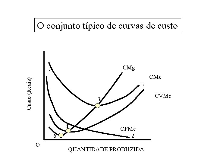 O conjunto típico de curvas de custo CMg 1 Custo (Reais) CMe 5 CVMe