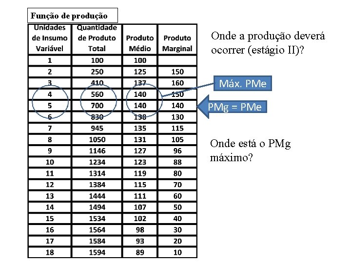 Função de produção Onde a produção deverá ocorrer (estágio II)? Máx. PMe PMg =