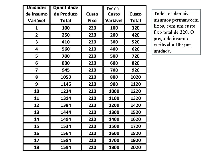 P=100 Todos os demais insumos permanecem fixos, com um custo fixo total de 220.