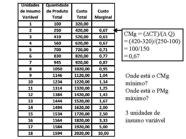 CMg = (∆CT)/(∆ Q) = (420 -320)/(250 -100) = 100/150 = 0, 67 Onde