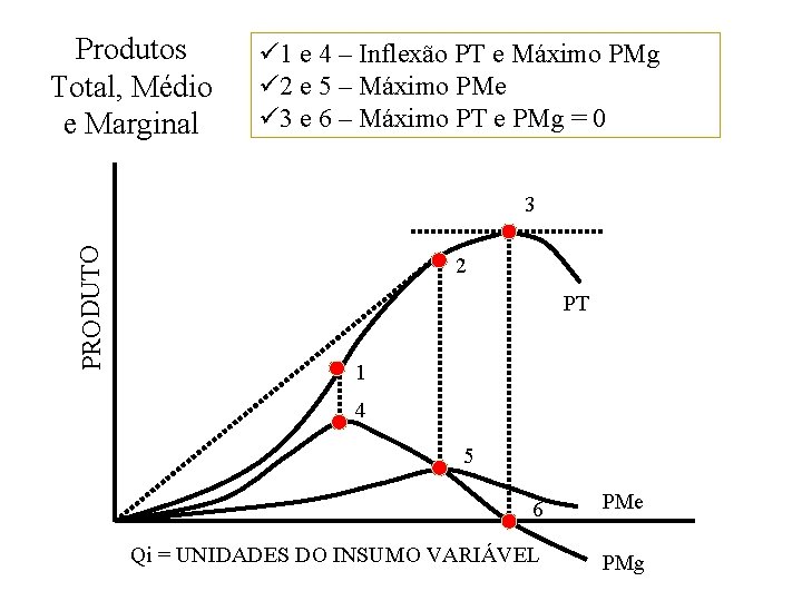 Produtos Total, Médio e Marginal ü 1 e 4 – Inflexão PT e Máximo