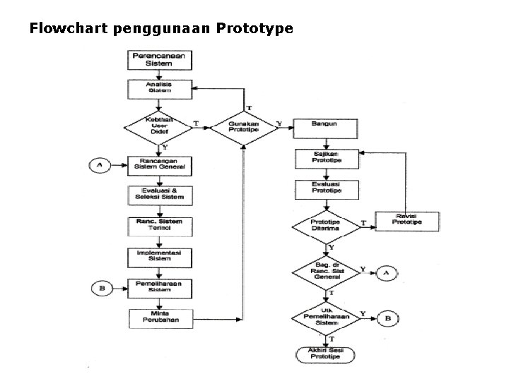 Flowchart penggunaan Prototype Flowchart penggunaan Prototype