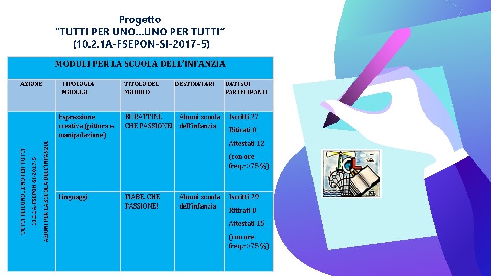 Progetto “TUTTI PER UNO. . . UNO PER TUTTI” (10. 2. 1 A-FSEPON-SI-2017 -5)