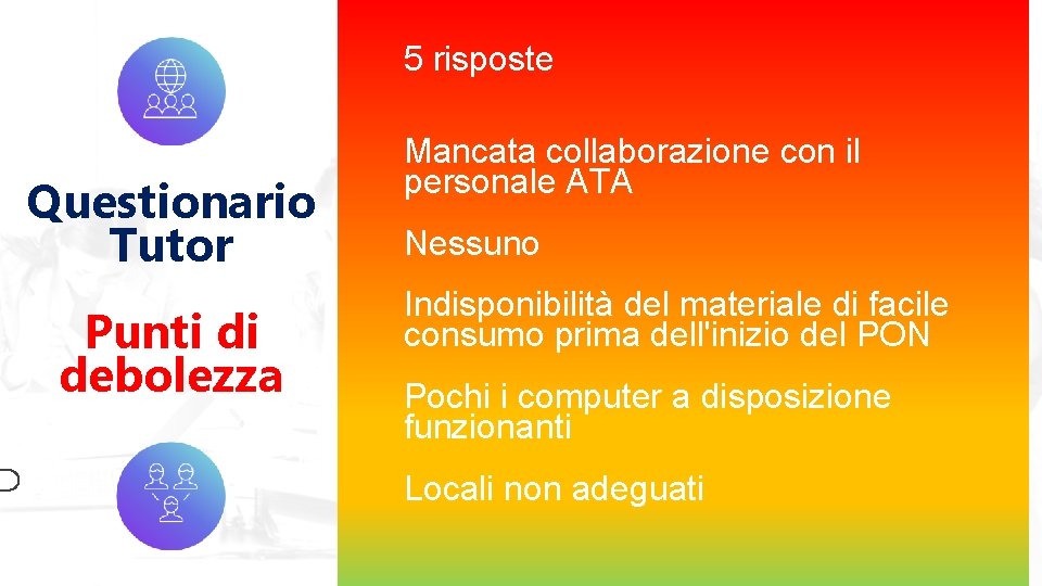 5 risposte Questionario Tutor Punti di debolezza Mancata collaborazione con il personale ATA Nessuno