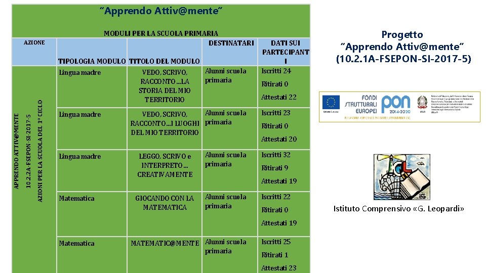 “Apprendo Attiv@mente” MODULI PER LA SCUOLA PRIMARIA DESTINATARI AZIONE TIPOLOGIA MODULO TITOLO DEL MODULO