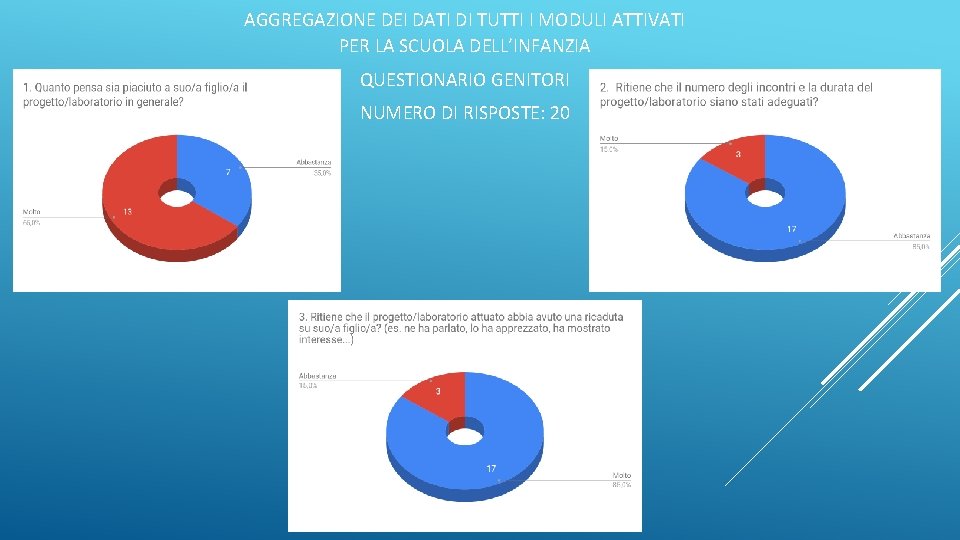 AGGREGAZIONE DEI DATI DI TUTTI I MODULI ATTIVATI PER LA SCUOLA DELL’INFANZIA QUESTIONARIO GENITORI