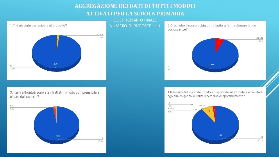 AGGREGAZIONE DEI DATI DI TUTTI I MODULI ATTIVATI PER LA SCUOLA PRIMARIA QUESTIONARIO FINALE