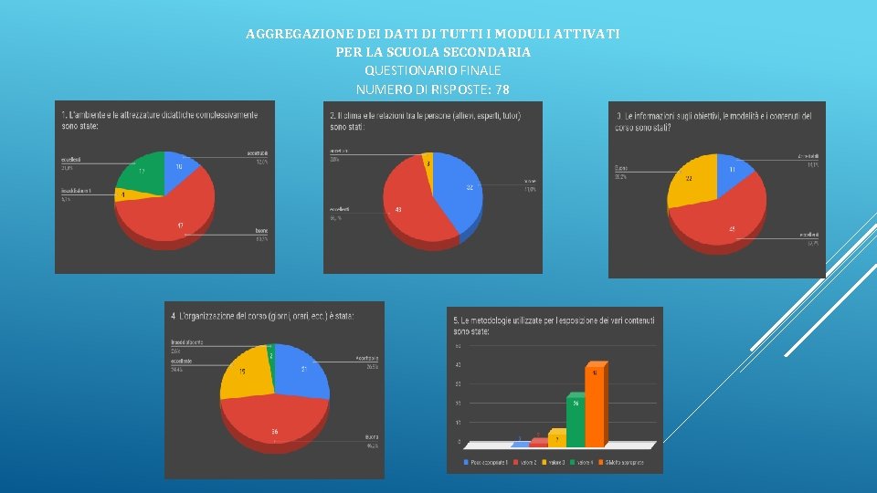 AGGREGAZIONE DEI DATI DI TUTTI I MODULI ATTIVATI PER LA SCUOLA SECONDARIA QUESTIONARIO FINALE