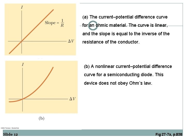 (a) The current–potential difference curve for an ohmic material. The curve is linear, and