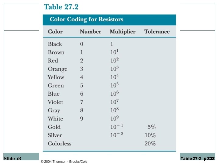 Slide 18 Table 27 -2, p. 838 