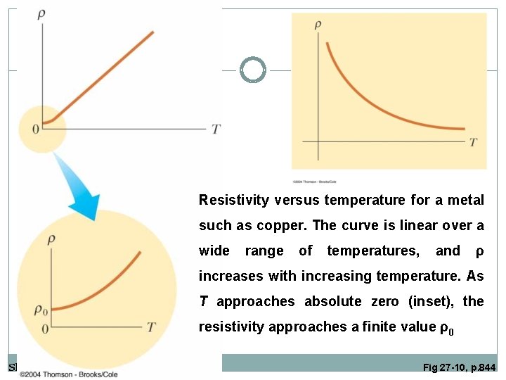 Resistivity versus temperature for a metal such as copper. The curve is linear over