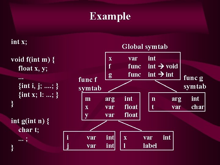 Example int x; Global symtab void f(int m) { float x, y; . .