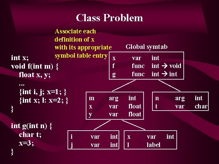 Class Problem Associate each definition of x with its appropriate symbol table entry x