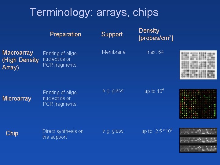 Terminology: arrays, chips Preparation Support Density [probes/cm 2] Macroarray (High Density Array) Printing of