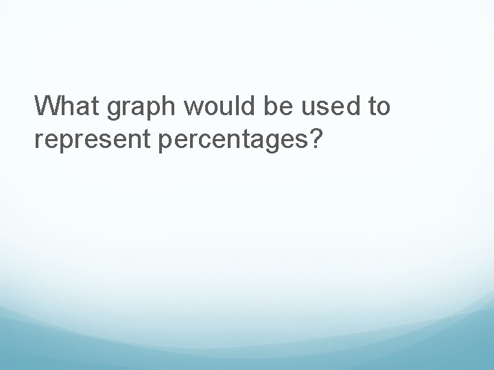 What graph would be used to represent percentages? 