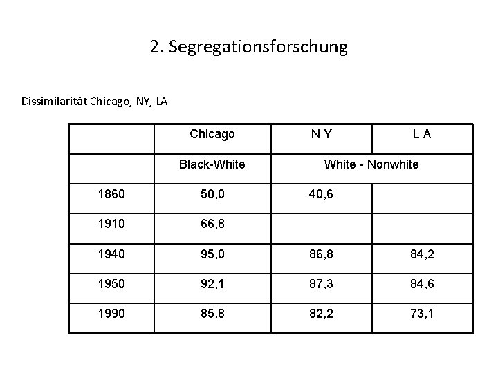 2. Segregationsforschung Dissimilarität Chicago, NY, LA Chicago Black-White NY LA White - Nonwhite 1860