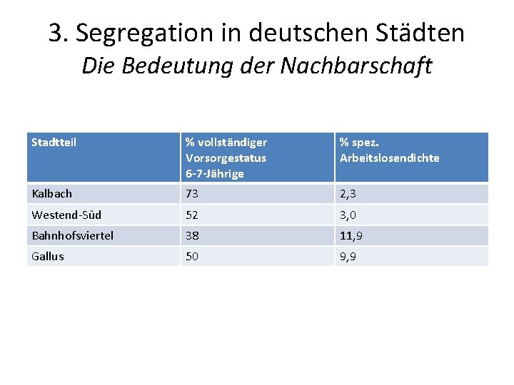 3. Segregation in deutschen Städten Die Bedeutung der Nachbarschaft Stadtteil % vollständiger Vorsorgestatus 6