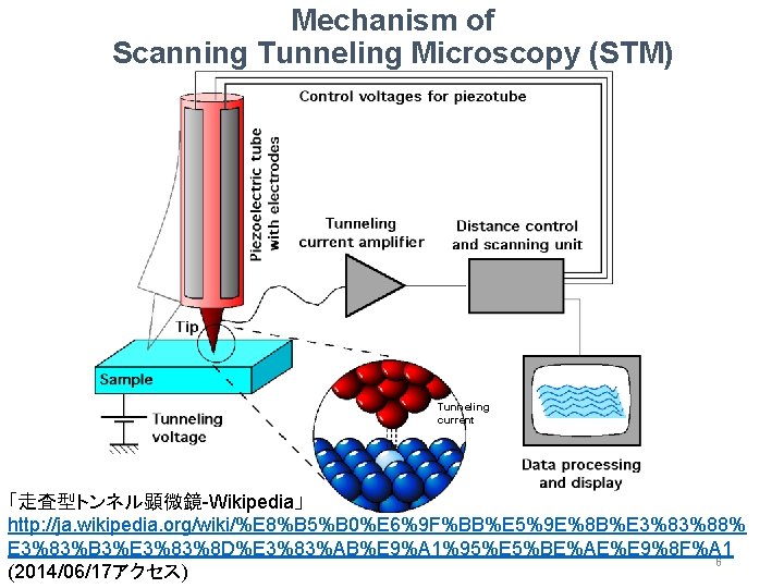 Mechanism of Scanning Tunneling Microscopy (STM) Tunneling current 「走査型トンネル顕微鏡-Wikipedia」 http: //ja. wikipedia. org/wiki/%E 8%B