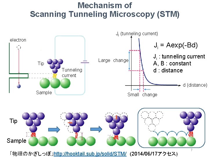 Mechanism of Scanning Tunneling Microscopy (STM) Ji (tunneling current) electron Ji = Aexp(-Bd) Large　change