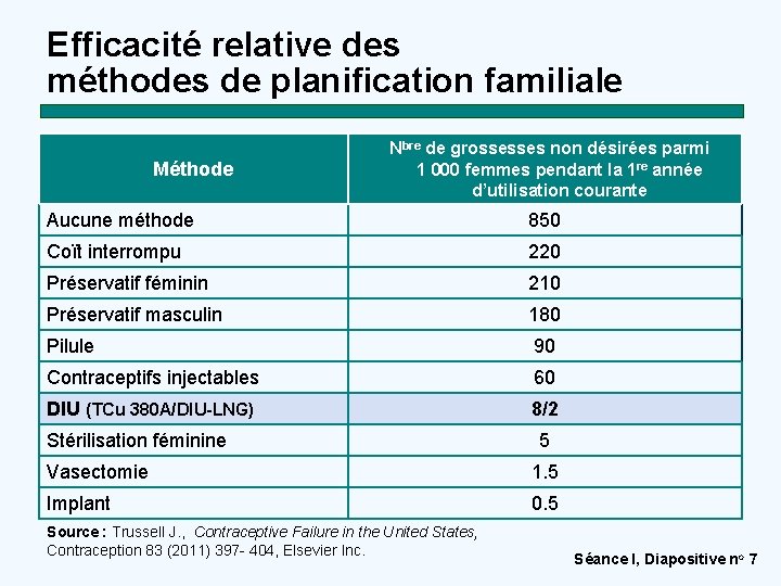 Efficacité relative des méthodes de planification familiale Méthode Nbre de grossesses non désirées parmi