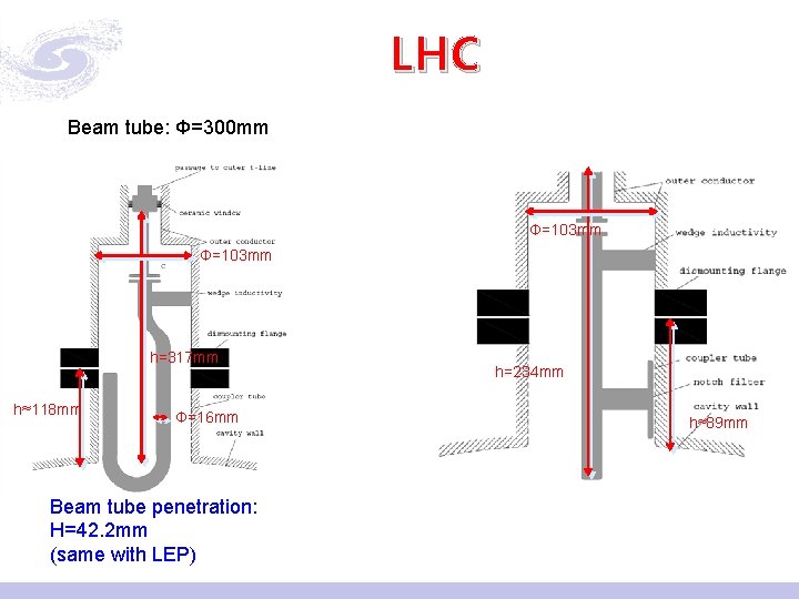 LHC Beam tube: Φ=300 mm Φ=103 mm h=317 mm h≈118 mm Φ=16 mm Beam